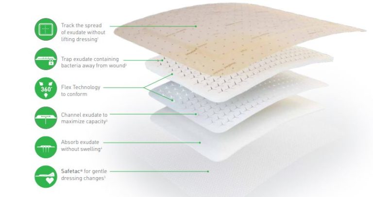 Mepilex border flex bandage explained in layers